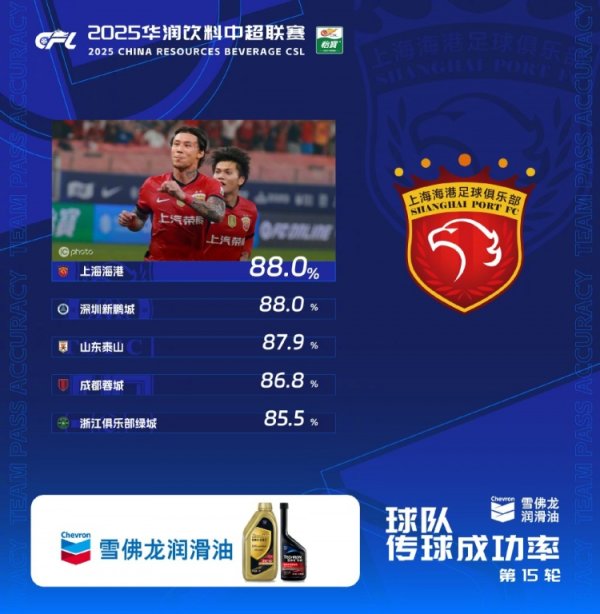 中超第15轮传送球  成功率：上海海港、深圳新鹏城以88%并列第一