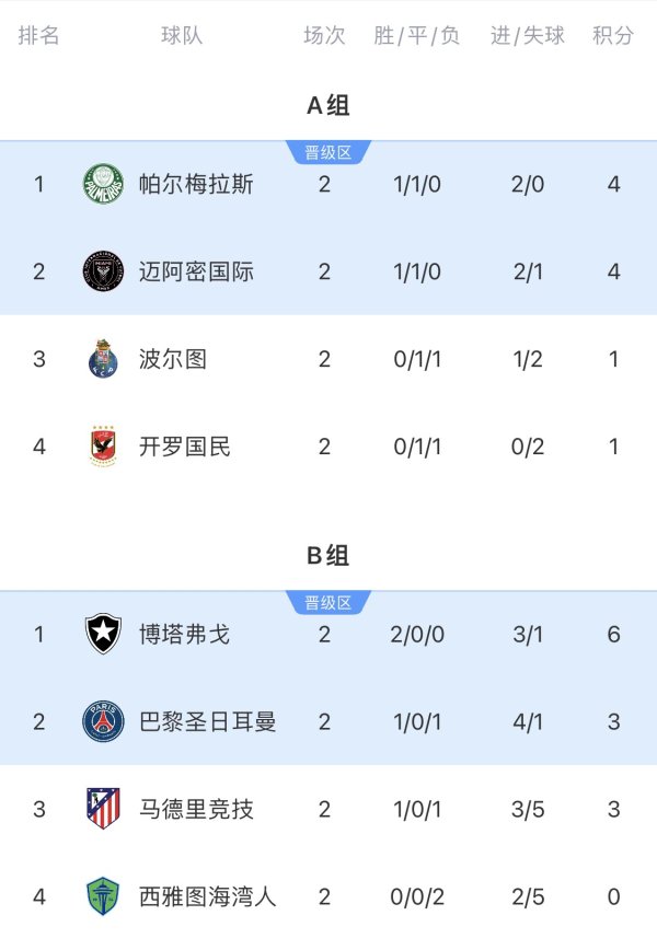 世俱杯出线形势：国米vs河床烧脑🧠马竞绝境，迈阿密平可出线！